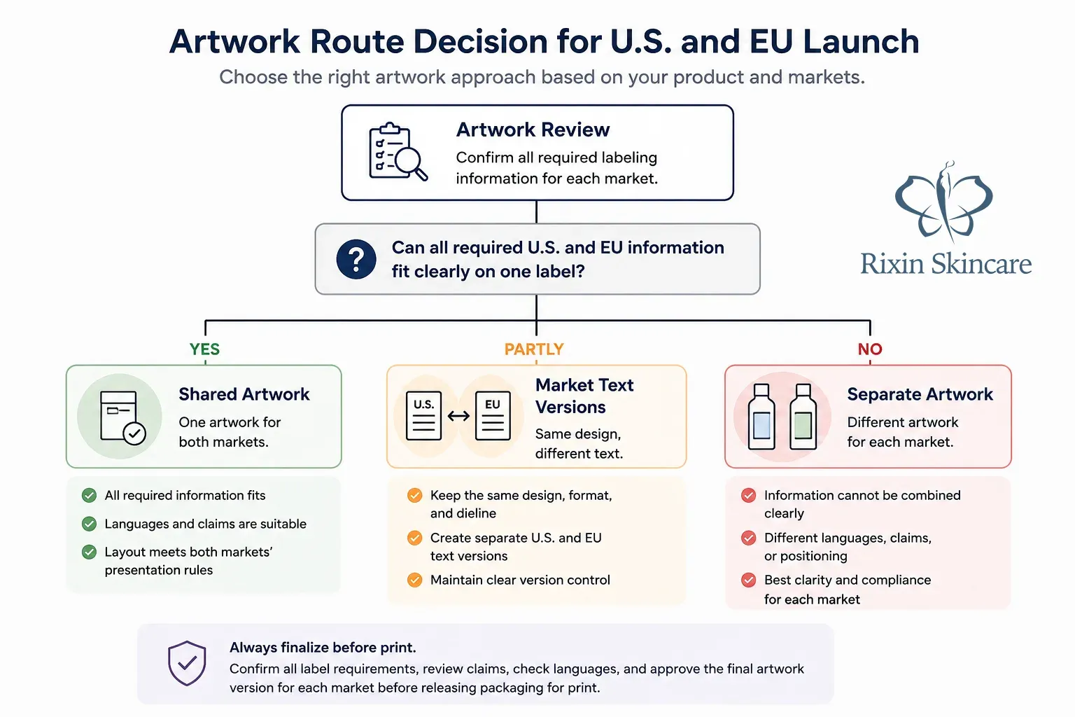 Wide decision infographic showing artwork review leading to shared artwork, market text versions, or separate artwork.