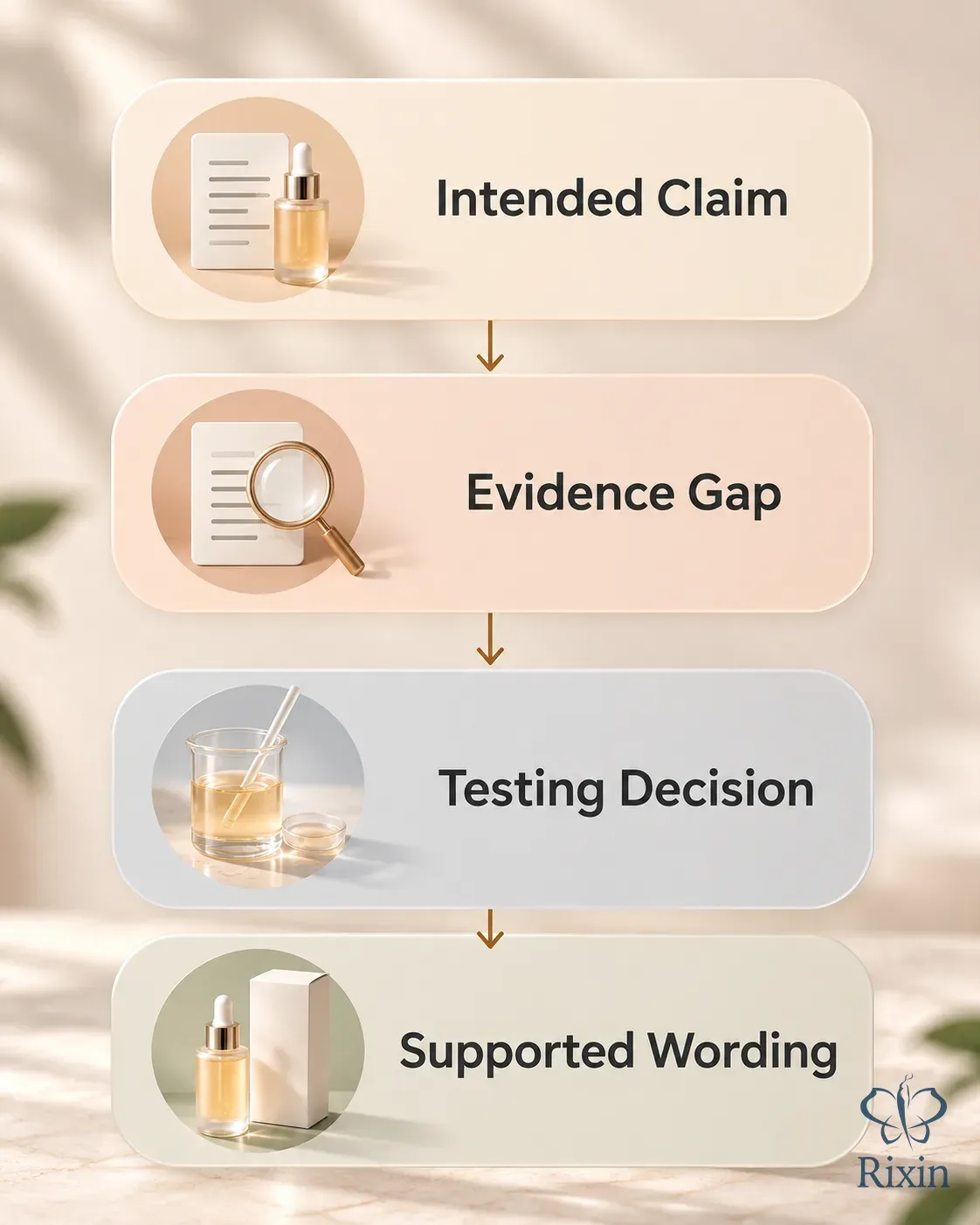 A four-step flow connects intended claim, evidence gap, testing decision, and supported wording.