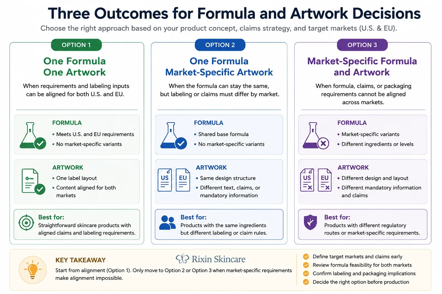 Three formula and artwork options for a skincare product planned for the U.S. and EU.