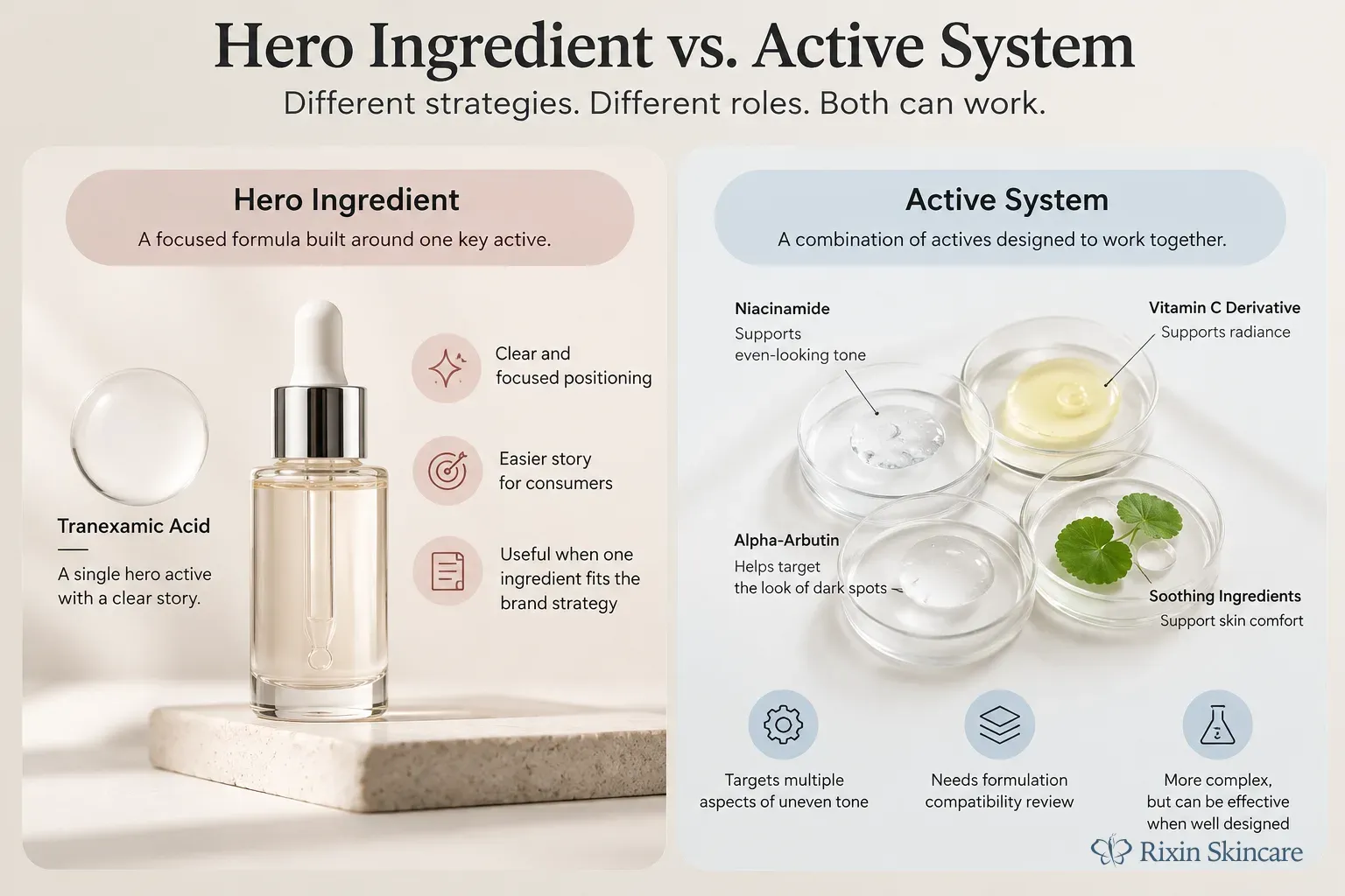 Comparison of a focused hero active concept and a coordinated multi-active system leading to one finished product.