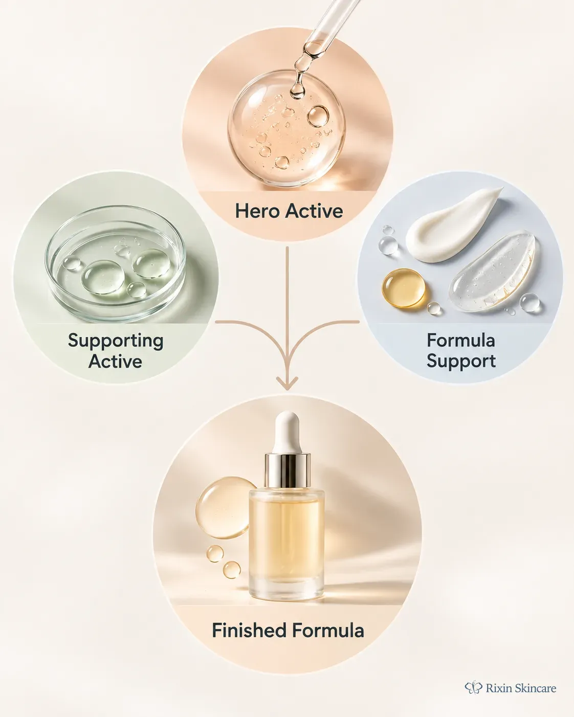 Hero active, supporting active, and formula support roles converge into one finished formula.