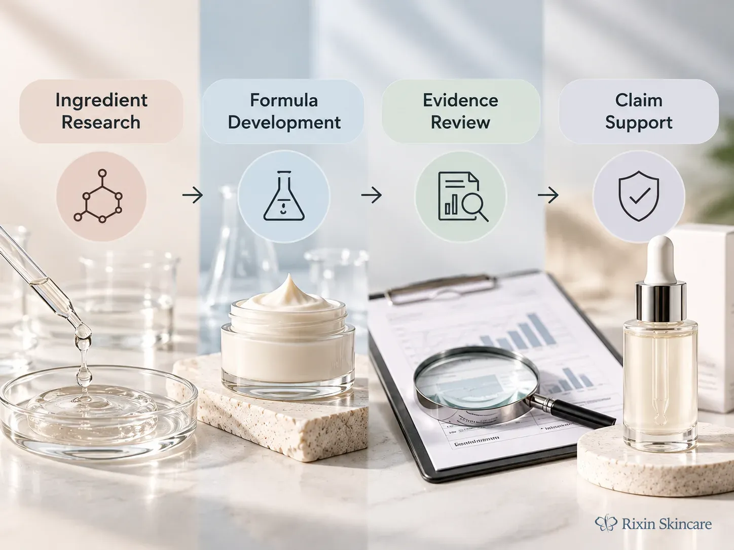 Diagram showing ingredient evidence and the finished product feeding into evidence review before claim support.
