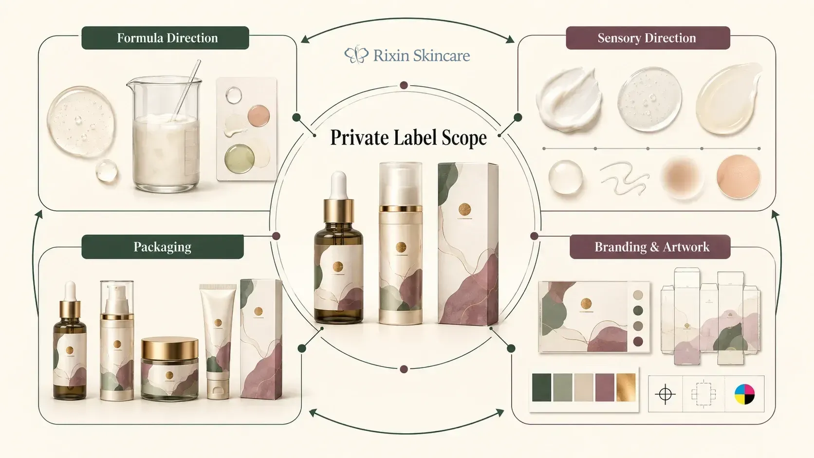 Private label skincare customization framework covering product details, packaging, and branding artwork.