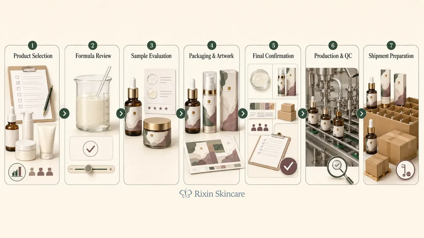 Private label skincare project workflow from product selection and sample evaluation through production, quality control, and shipment preparation.