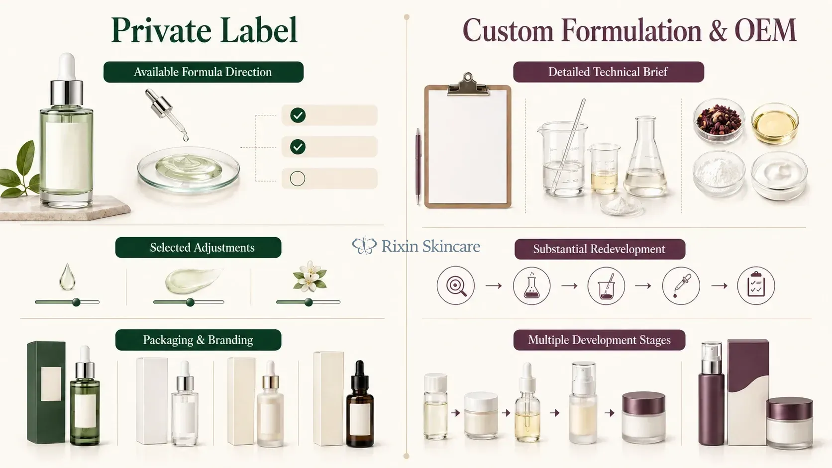 Comparison between private label skincare and custom formulation projects based on formula starting point, customization level, and development complexity.