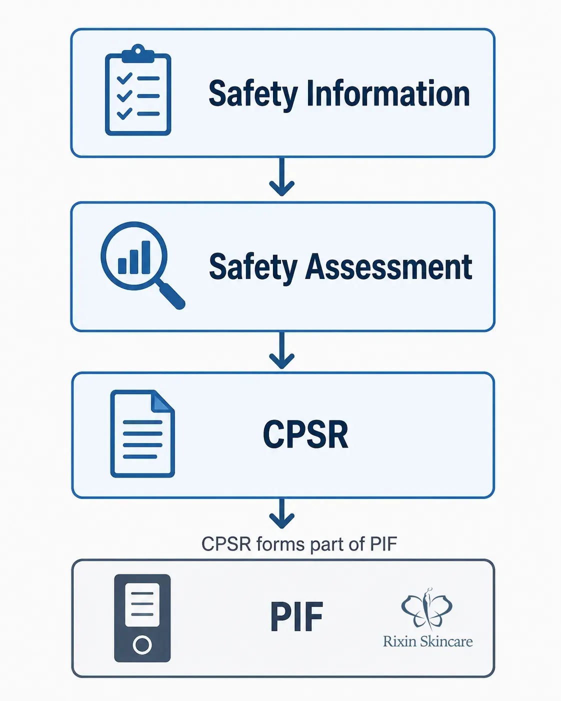 Diagram showing cosmetic safety information leading to a safety assessment, CPSR, and inclusion of the CPSR in the PIF.
