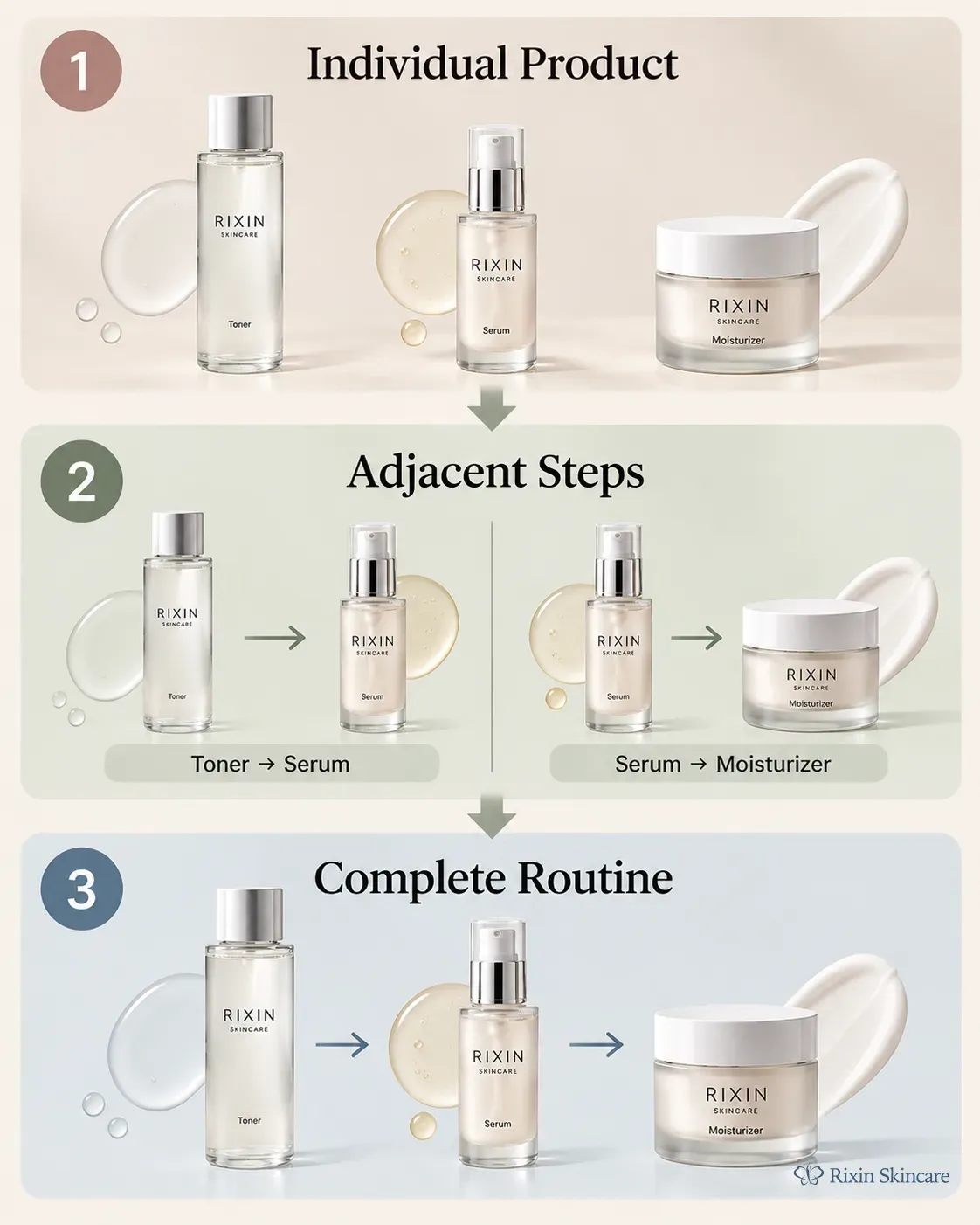 Three-level skincare system evaluation moving from individual products to adjacent steps and the complete routine.