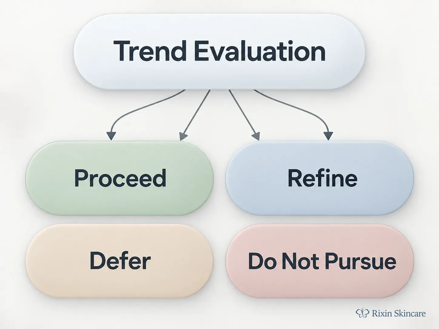 Decision diagram showing four outcomes after evaluating a skincare trend: proceed, refine, defer, or do not pursue.